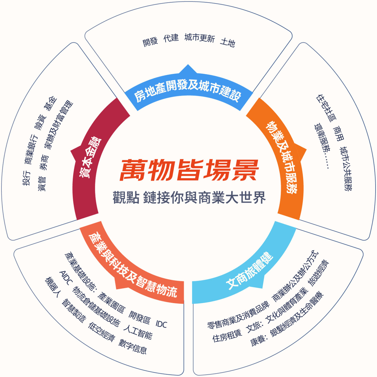 萬物皆場景：房地產開發及城市建設、物業及城市服務、商旅文體健、產業科技與智慧物流、資本金融